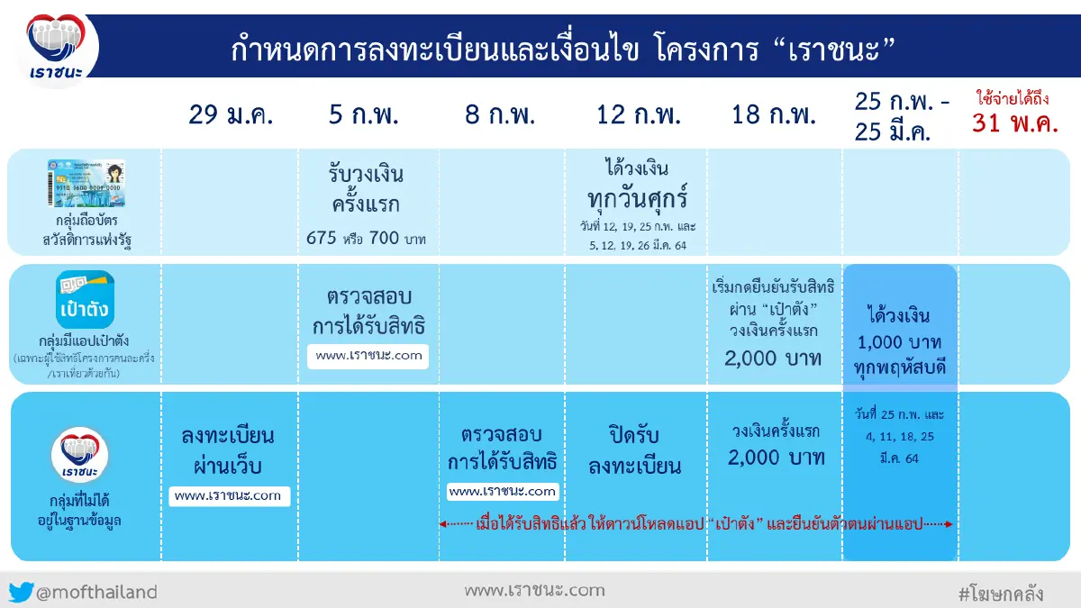 ไทม์ไลน์"เราชนะ" เผยกำหนดกลุ่มเเรกที่ได้เงินเยียวยา 5ก.พ.นี้