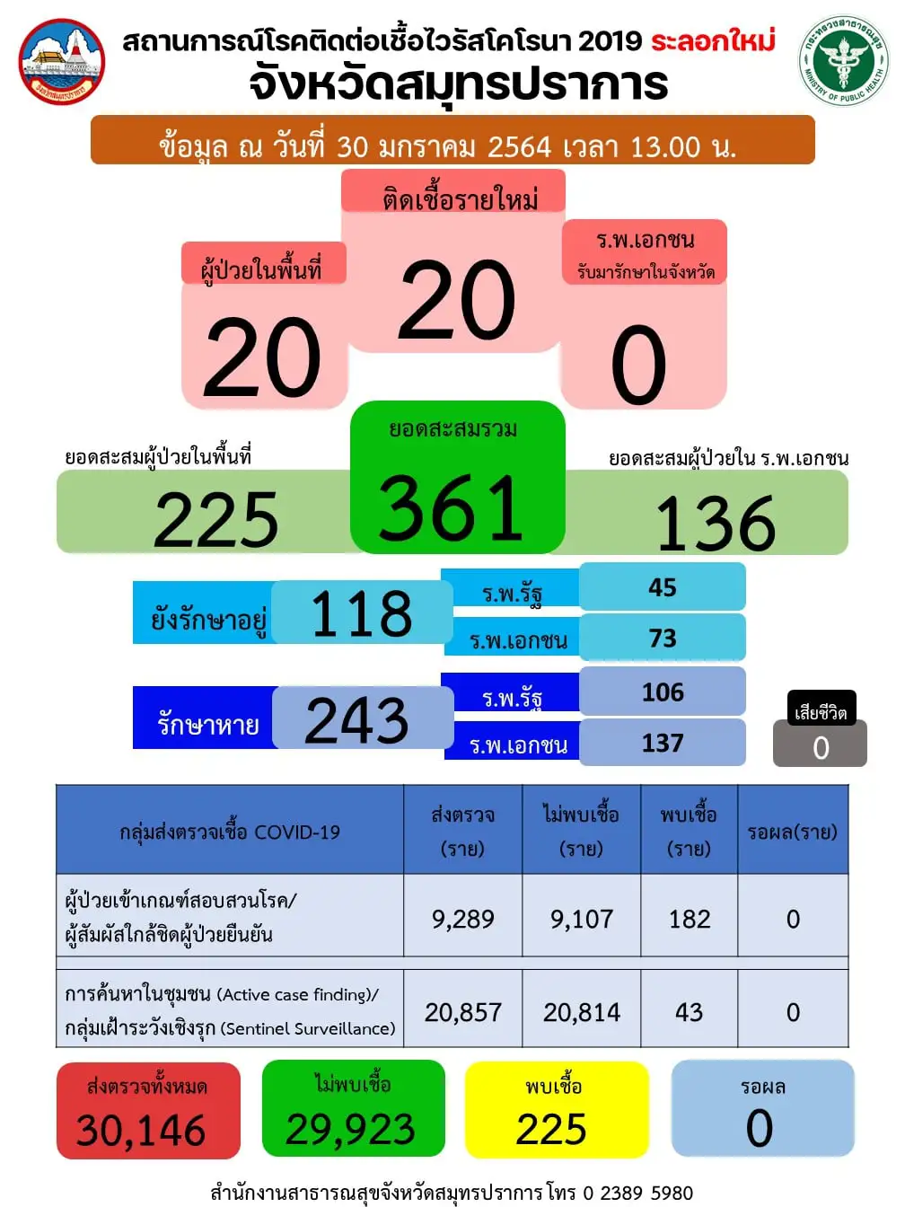 สมุทรปราการ สั่งคลายล็อคแค่ 1 วัน พบคนป่วยโควิดพุ่งถึง 20 ราย