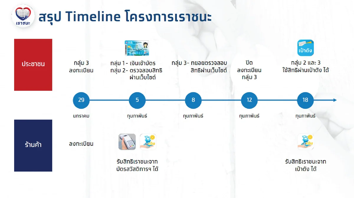 "เราชนะ"กลุ่มผู้ใช้เเอปฯเป๋าตังต้องรู้ วิธีกดยืนยันสิทธิรับเงิน7,000