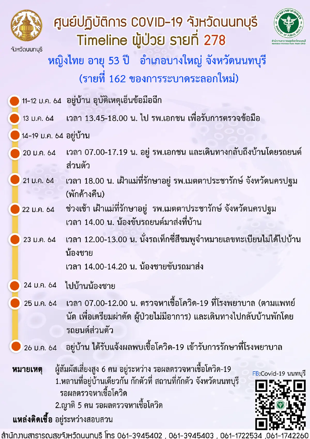 เปิดไทม์ไลน์ หญิงนนทบุรี ติดเชื้อโควิด-19 พบส่วนใหญ่อยู่แต่โรงพยาบาล