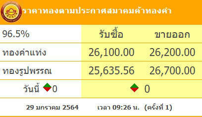 ทองคำล่าสุดวันนี้ ศุกร์ที่ 29 มกราคม 2564