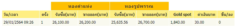 ทองคำล่าสุดวันนี้ ศุกร์ที่ 29 มกราคม 2564