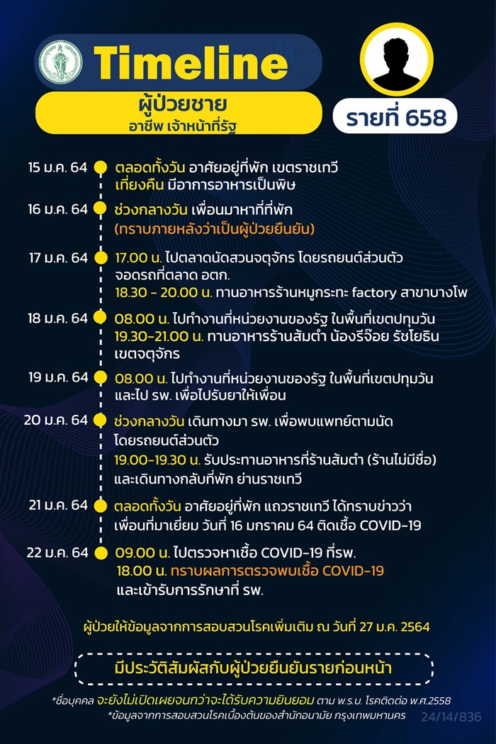 ตร.ติดเชื้อโควิดยอมรับกับ หนุ่ม กรรชัย โกหกไทม์ไลน์จริง
