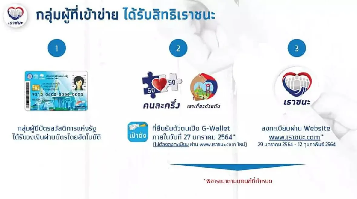 "เราชนะ"กลุ่มผู้ใช้เเอปฯเป๋าตังต้องรู้ วิธีกดยืนยันสิทธิรับเงิน7,000