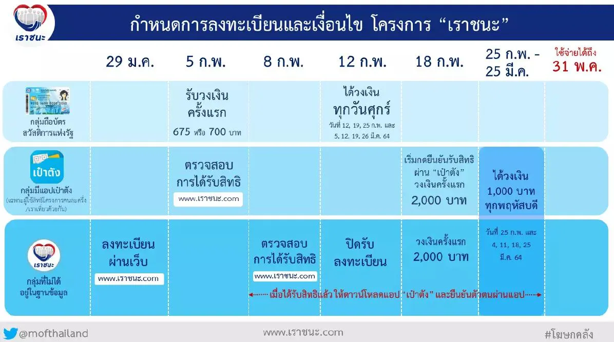 "เราชนะ"กลุ่มผู้ใช้เเอปฯเป๋าตังต้องรู้ วิธีกดยืนยันสิทธิรับเงิน7,000