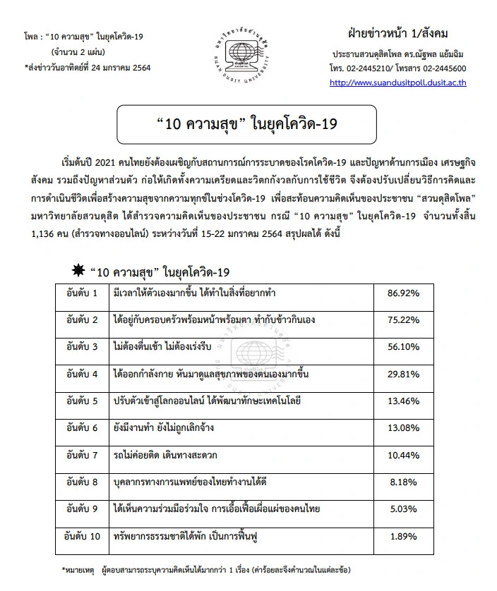 สวนดุสิตโพลเผย คนไทยมีความสุขในยุดโควิด 19