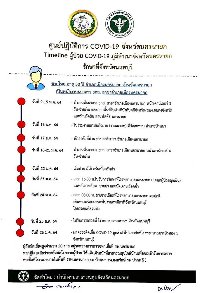 ไทม์ไลน์พนักงาน ธ.ก.ส.นครนายกติดเชื้อโควิด-19 สัมผัสเสี่ยงสูง 20 ราย