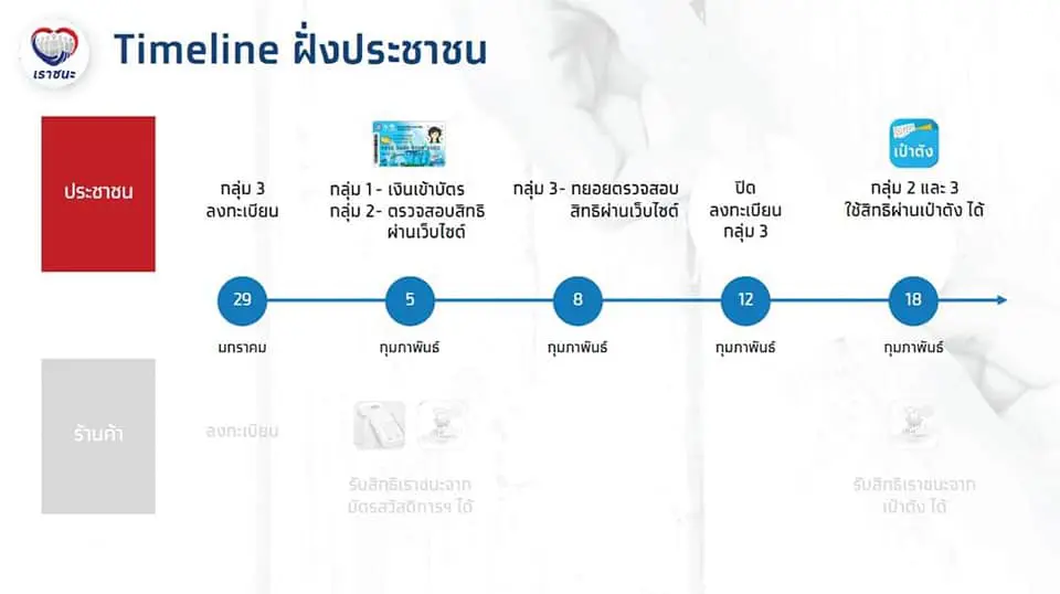 ไทม์ไลน์"เราชนะ" เผยกำหนดกลุ่มเเรกที่ได้เงินเยียวยา 5ก.พ.นี้