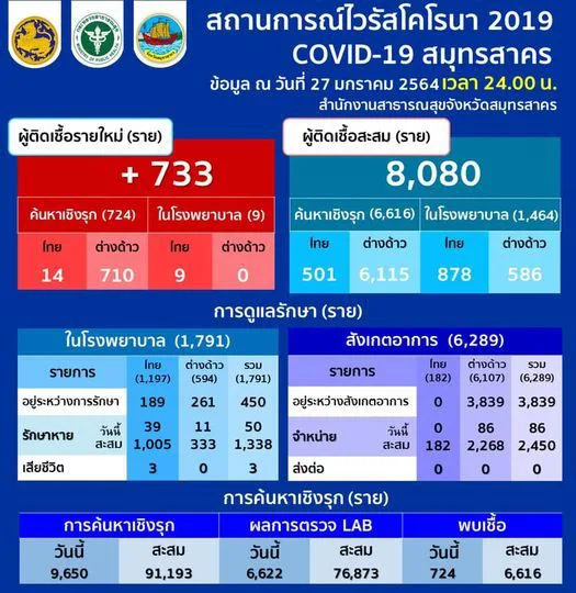 สมุทรสาคร พบผู้ป่วยติดเชื้อโควิด เพิ่ม 733 ราย เสียชีวิต 1 ราย
