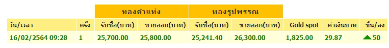 ทองคำล่าสุดวันนี้ อังคารที่ 16 กุมภาพันธ์ 2564 ครั้งที่ 1 ปรับขึ้น