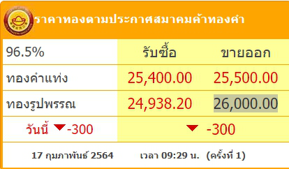 ทองคำล่าสุดวันนี้ พุธที่ 17 กุมภาพันธ์ 2564 ครั้งที่ 1 ปรับลงฮวบ