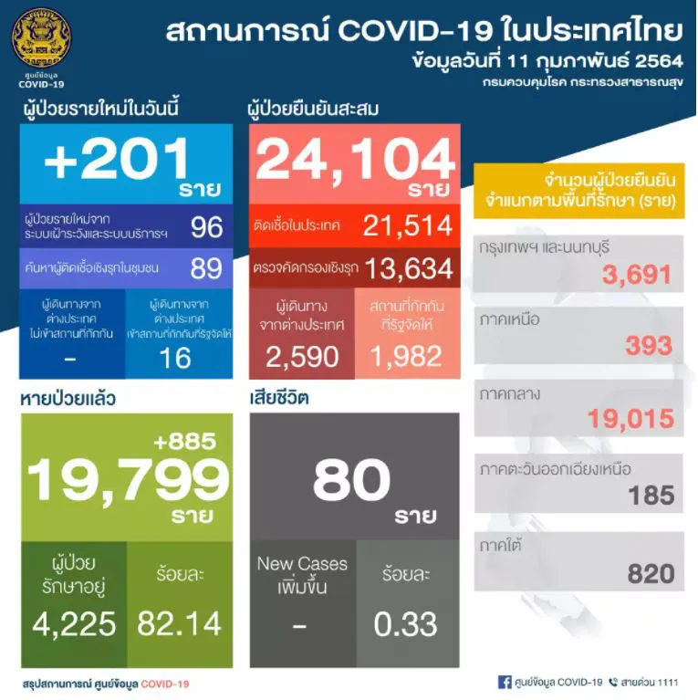 จัด 10 อันดับ จังหวัดพบผู้ป่วยโควิด-19 มากที่สุดในไทย