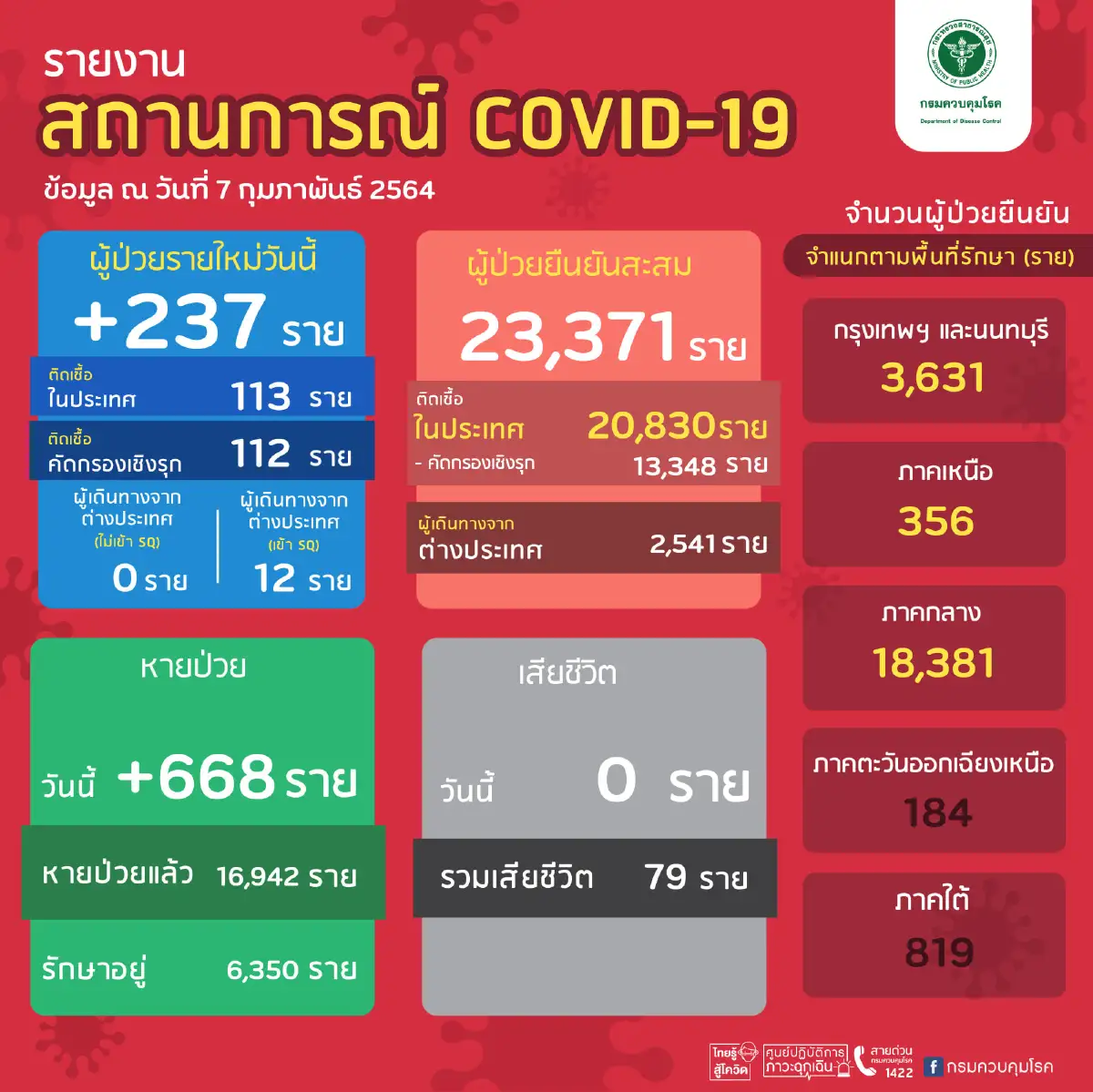 ศบค.ลุยค้นหาเชิงรุกถึงสิ้นก.พ.วันละ 10,000 ราย หวังตัวเลขสมุทรสาครลดลง