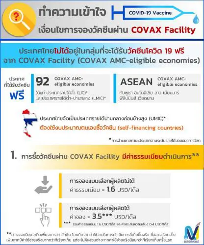 สถาบันวัคซีนแห่งชาติ แจงเหตุไม่จองวัคซีน"โควิด"ผ่านโคแวกซ์