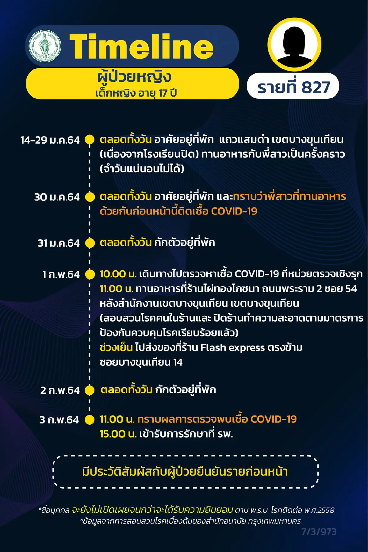"ไทม์ไลน์"อย่างละเอียด ครอบครัว กทม. ติดเชื้อยกครัว 6 คน ไปหลายพื้นที่