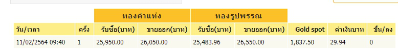 ทองคำล่าสุดวันนี้ พฤหัสบดีที่ 11 กุมภาพันธ์ 2564