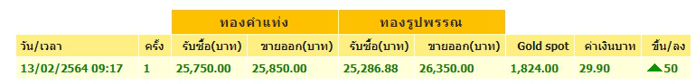 ทองคำล่าสุดวันนี้ เสาร์ที่ 13 กุมภาพันธ์ 2564 ประกาศครั้งเดียวปรับขึ้น