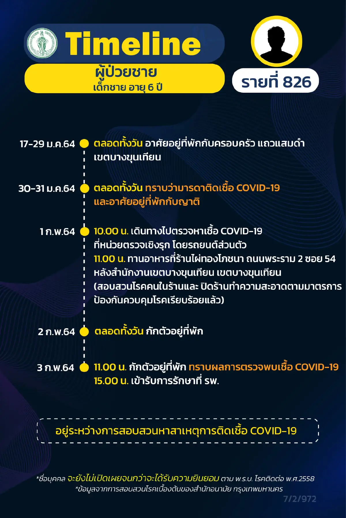 "ไทม์ไลน์"อย่างละเอียด ครอบครัว กทม. ติดเชื้อยกครัว 6 คน ไปหลายพื้นที่