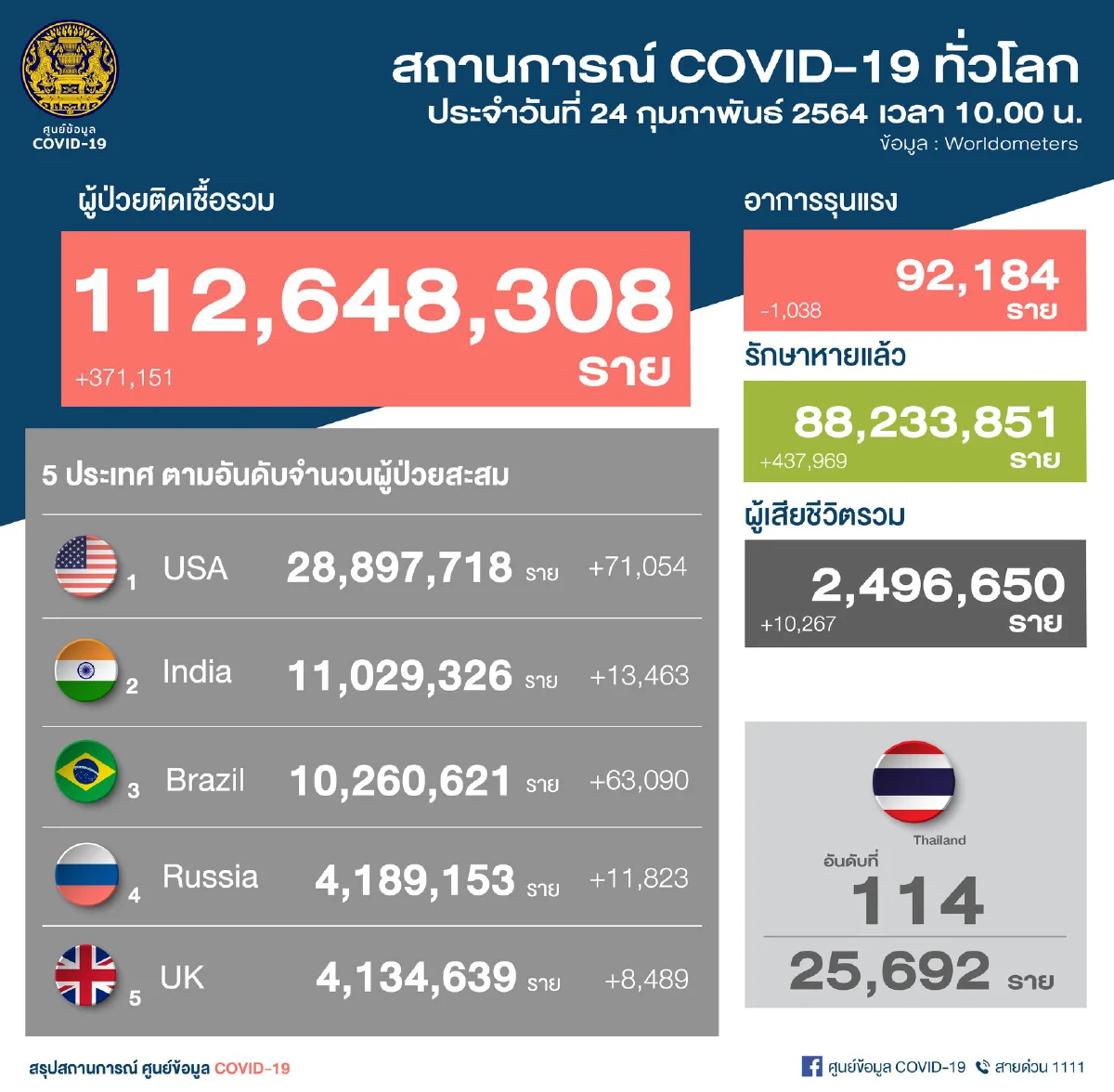 โควิดในไทยยังทรงๆป่วยเพิ่มไม่ถึง 100 ราย ผู้ว่าฯอัศวินออกกฎเหล็ก 4 ข้อ