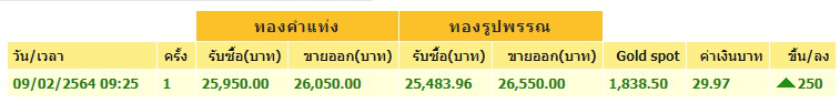 ทองคำล่าสุดวันนี้ อังคารที่ 9 กุมภาพันธ์ 2564 เปิดตลาดเช้าปรับพุ่งขึ้น