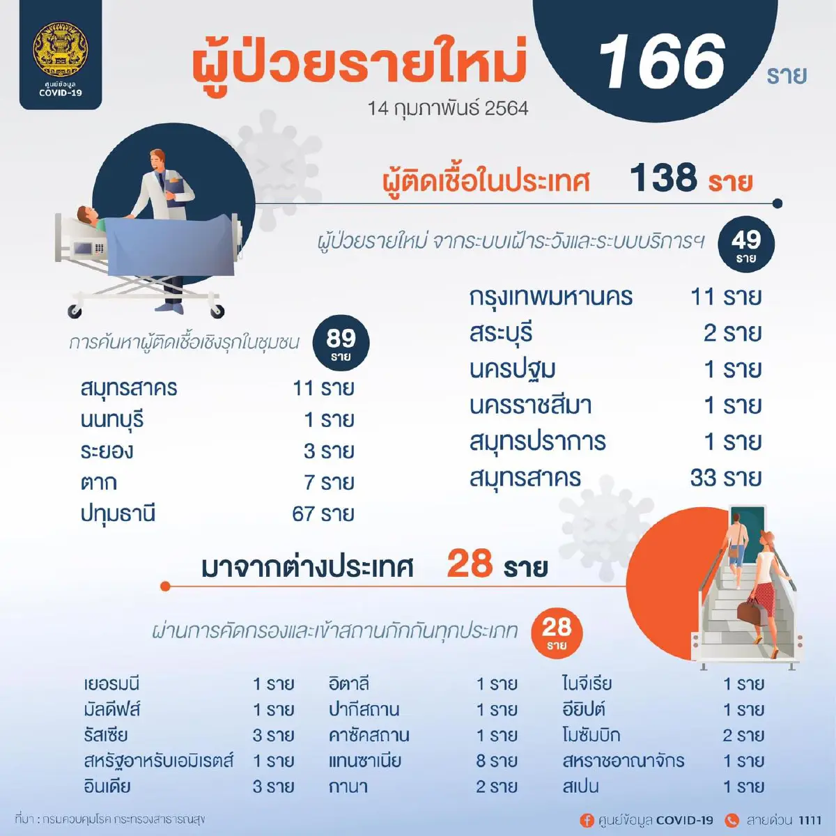 ไทม์ไลน์เด็ก7ขวบ สั่งล็อกดาวน์หมู่บ้าน โคราชพบผู้ติดโควิดเป็นรายที่11