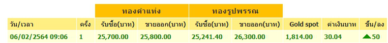 ทองคำล่าสุดวันนี้เสาร์ที่ 6 กุมภาพันธ์ 2564 ประกาศครั้งเดียวปรับขึ้น