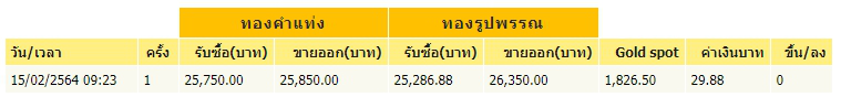 ทองคำล่าสุดวันนี้ จันทร์ที่ 15 กุมภาพันธ์ 2564