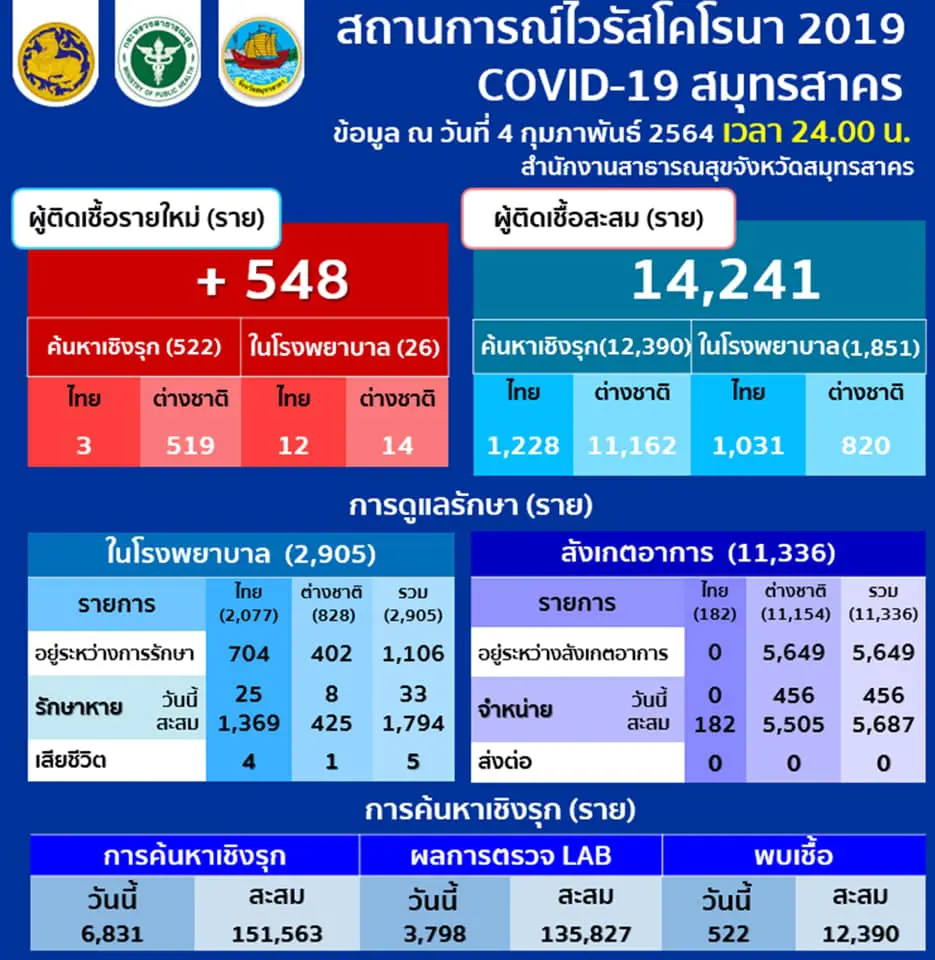 สมุทรสาครพบติดเชื้อเพิ่ม 548 ราย รอผลอีก 15,736 เคส