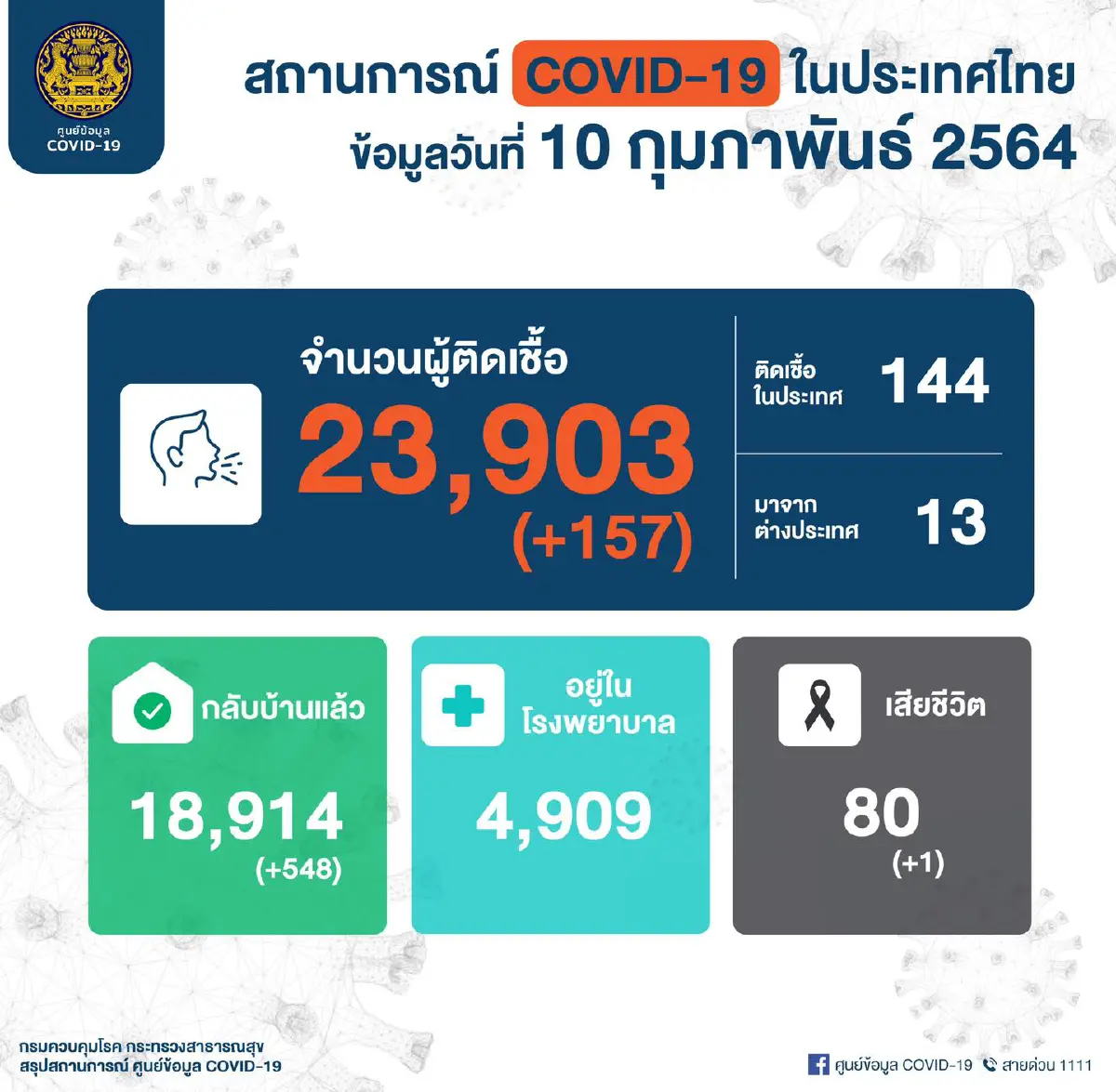 โควิดวันนี้ยอดต่ำลงมาอย่างน่าดีใจ แต่น่าเศร้ามีผู้เสียชีวิตเพิ่ม 1 ราย