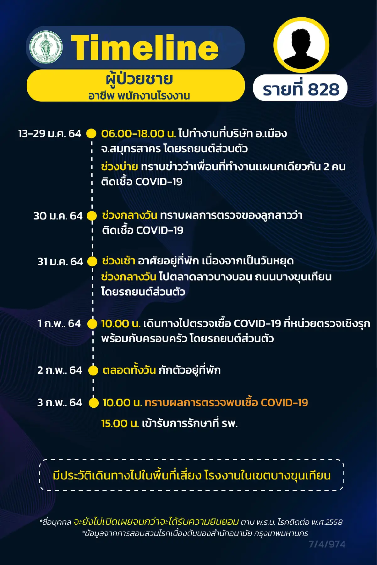 "ไทม์ไลน์"อย่างละเอียด ครอบครัว กทม. ติดเชื้อยกครัว 6 คน ไปหลายพื้นที่
