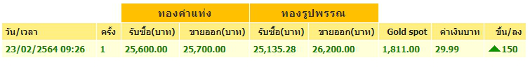 ทองคำล่าสุดวันนี้ อังคารที่ 23 กุมภาพันธ์ 2564 ครั้งที่ 1 ปรับขึ้น