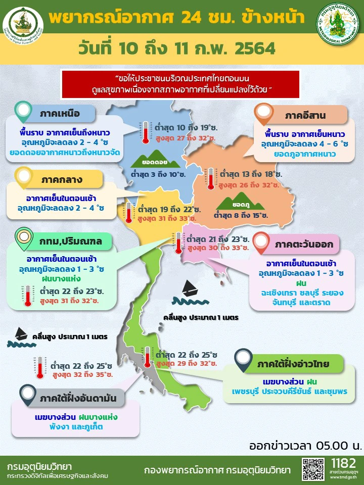 อุตุฯ เผย กทม.- ปริมณฑล อากาศทั้งหนาวทั้งฝน อุณหภูมิลดลง 2-4 องศา