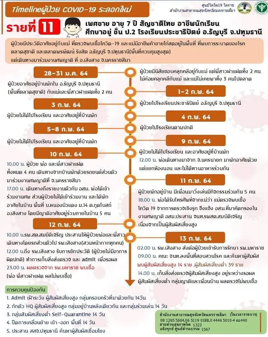 ไทม์ไลน์เด็ก7ขวบ สั่งล็อกดาวน์หมู่บ้าน โคราชพบผู้ติดโควิดเป็นรายที่11
