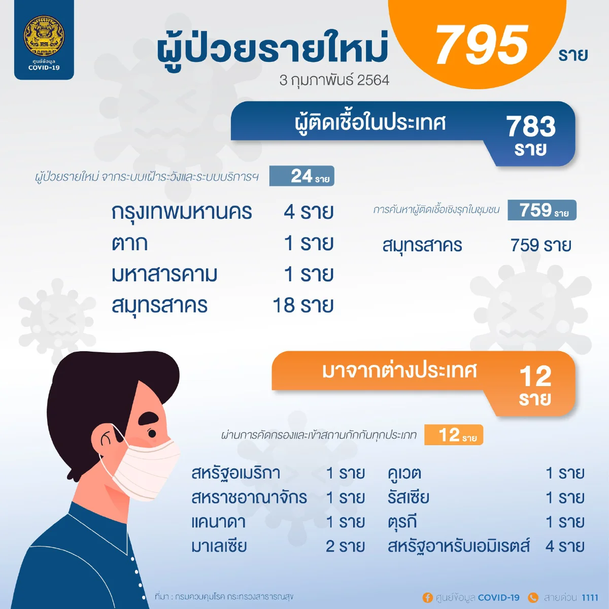 ศบค.แถลงตัวเลขผู้ติดเชื้อล่าสุด ยังพุ่งสูงแต่ไม่น่าหวั่นใจ