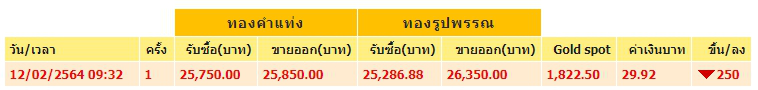 ทองคำล่าสุด วันนี้ศุกร์ที่ 12 กุมภาพันธ์ 2564 ปรับลดฮวบ