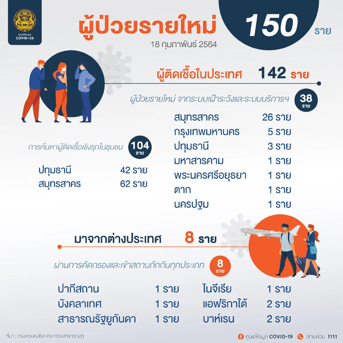 โควิดในไทยลดลงอีกครั้ง ศบค.มั่นใจคุมการระบาดได้
