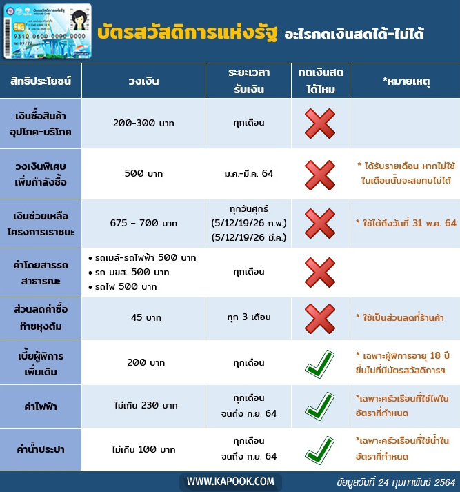 บัตรสวัสดิการแห่งรัฐ เดือนมีนาคม 2564 รับเงินเราชนะอีก 4 งวด