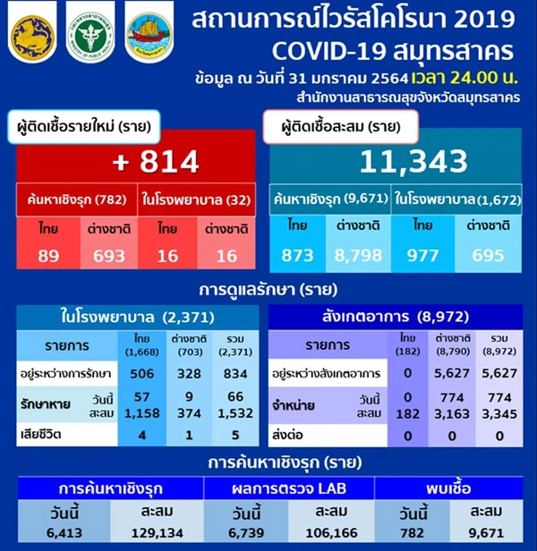 สมุทรสาคร พบผู้ติดเชื้อโควิดรายใหม่ เพิ่ม 814 ราย เสียชีวิตรวม 5 ราย