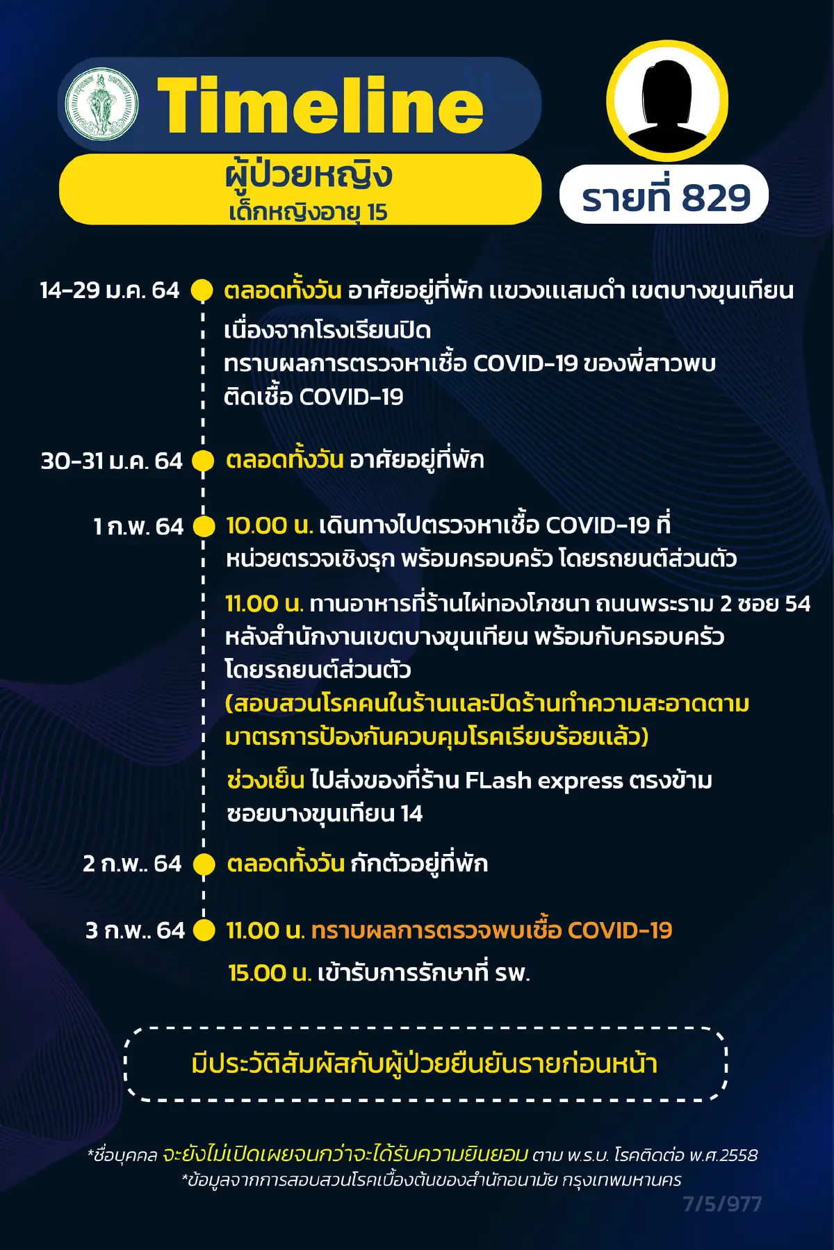 "ไทม์ไลน์"อย่างละเอียด ครอบครัว กทม. ติดเชื้อยกครัว 6 คน ไปหลายพื้นที่