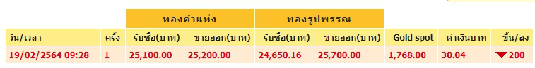 ทองคำล่าสุดวันนี้ ศุกร์ที่ 19 กุมภาพันธ์ 2564 เปิดตลาดเช้าปรับลงฮวบ