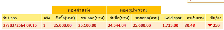 ทองคำล่าสุดวันนี้ เสาร์ที่ 27 กุมภาพันธ์ 2564 ปรับลงแรง