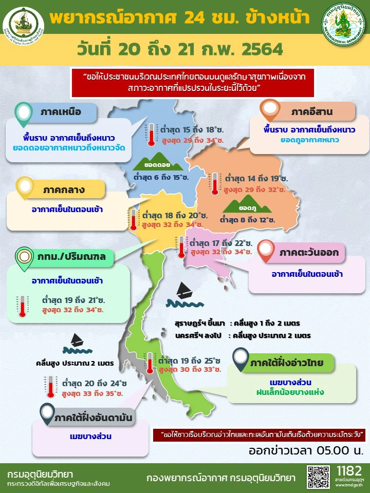 อุตุฯ เตือนเหนือ อีสาน อากาศหนาว กทม.อุณหภูมิต่ำสุด 19 องศา