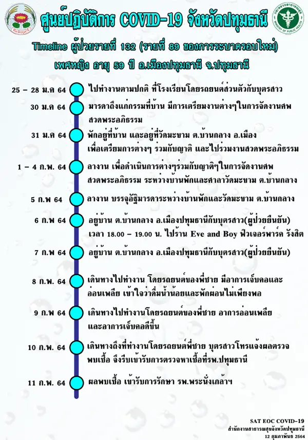 ปทุมธานี เปิดไทม์ไลน์หญิงติดโควิด พบประวัติจัดงานศพแม่-เดินห้างดัง