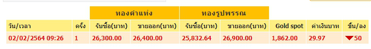 ทองคำล่าสุดวันนี้ อังคารที่ 2 กุมภาพันธ์ 2564 เปิดตลาดเช้าปรับลง