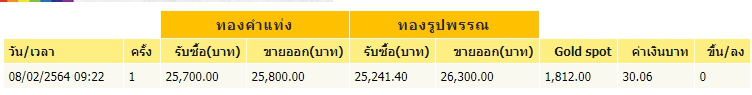 ทองคำล่าสุดวันนี้ จันทร์ที่ 8 กุมภาพันธ์ 2564
