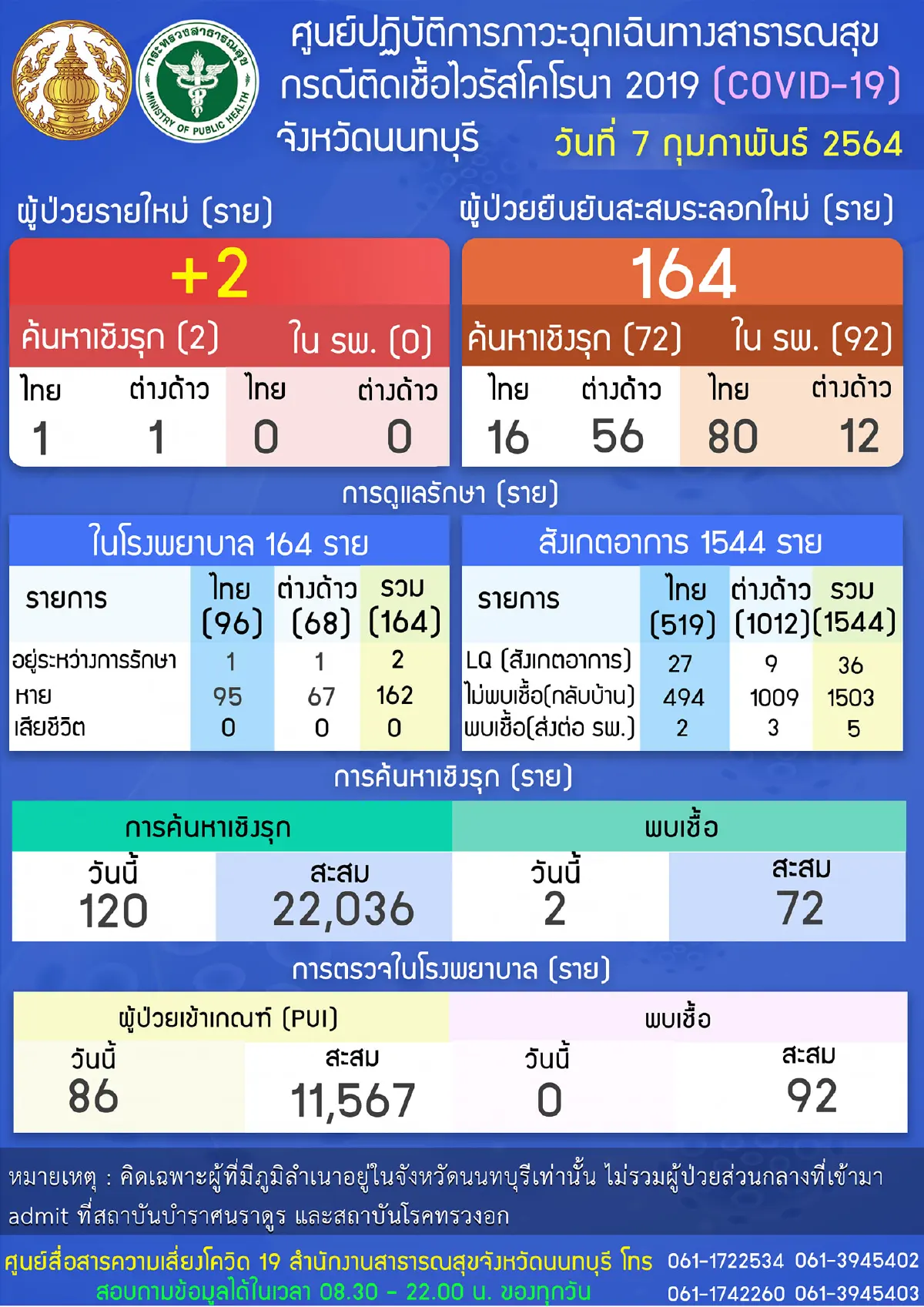 นนทบุรี พบผู้ติดเชื้อโควิด 2 ราย หยุดสถิติศูนย์ราย ไว้ที่ 10วัน