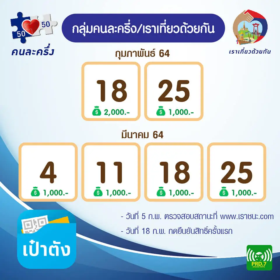 "เราชนะ"ให้ตรวจสอบสิทธิวันเเรก เเอปฯเป๋าตัง16.8ล้านคน รอโดนตัดออกเพียบ