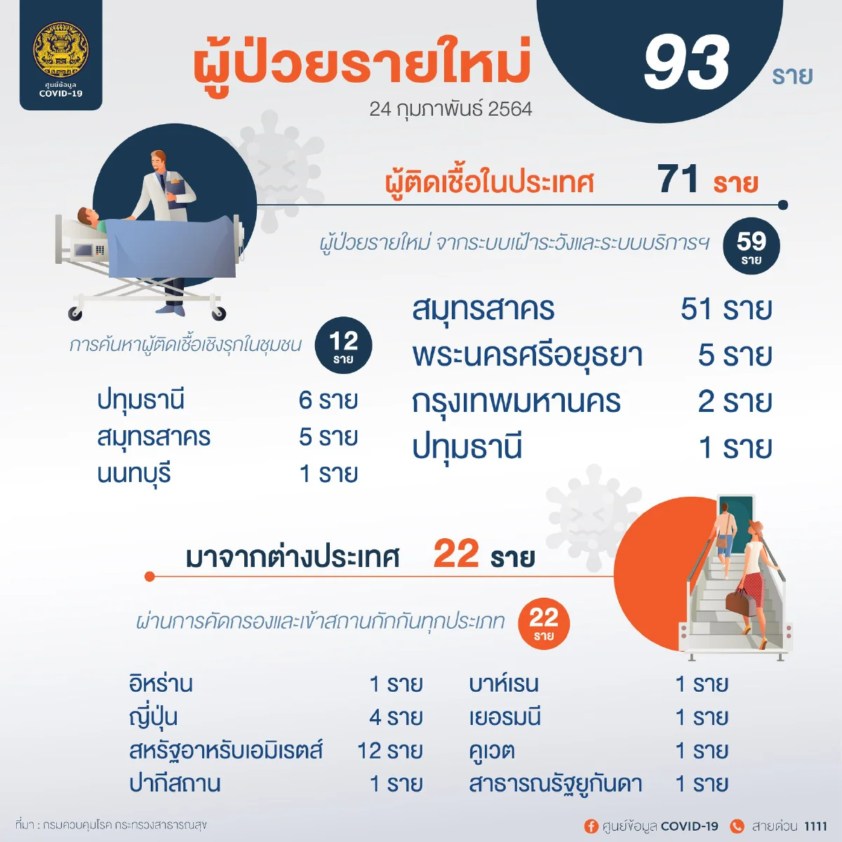 โควิดในไทยยังทรงๆป่วยเพิ่มไม่ถึง 100 ราย ผู้ว่าฯอัศวินออกกฎเหล็ก 4 ข้อ