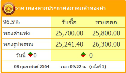 ทองคำล่าสุดวันนี้ จันทร์ที่ 8 กุมภาพันธ์ 2564