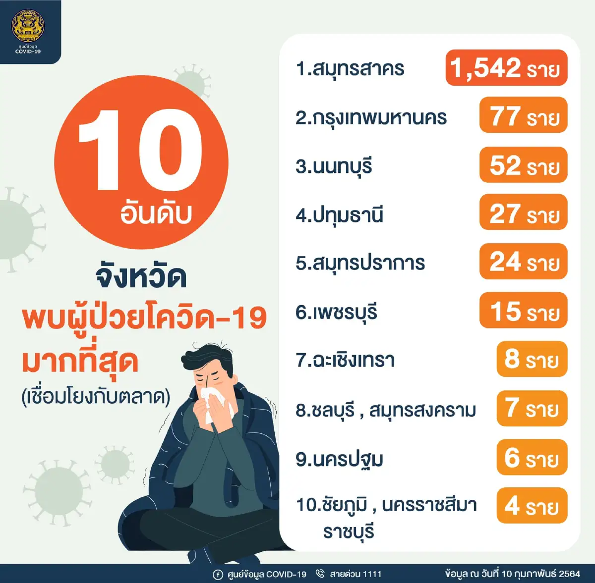 จัด 10 อันดับ จังหวัดพบผู้ป่วยโควิด-19 มากที่สุดในไทย